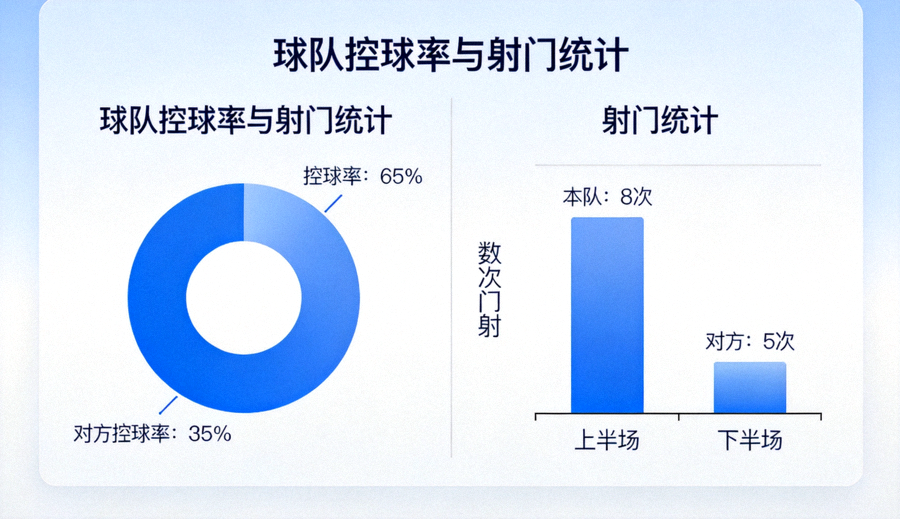体育数据分析界面，展示球队控球率与射门统计的图表信息