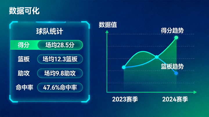 体育数据可视化界面,展示球队统计指标与趋势曲线