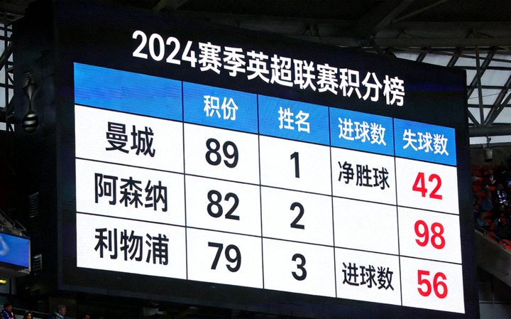 体育数据屏幕上显示的联赛积分榜与排名信息